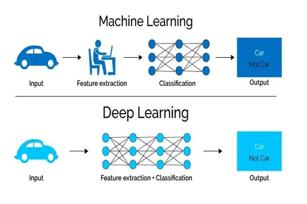 So sánh giữa Deep Learning và Machine Learning