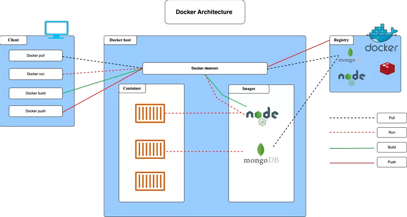 Docker Và Những Thành Phần Cơ Bản