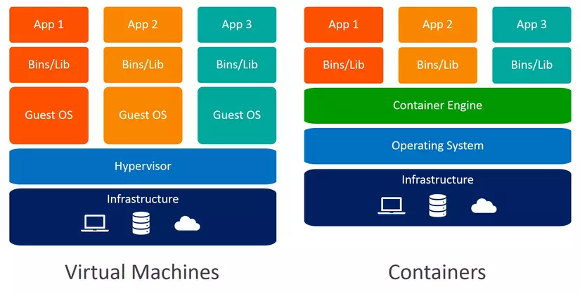Sự khác nhau giữa Virtualization và Containerization