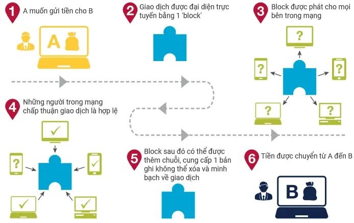 Cách hoạt động của Blockchain