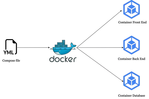 Docker Compose Và Những Kiến Thức Cơ bản 1 Giới thiệu về Docker Compose