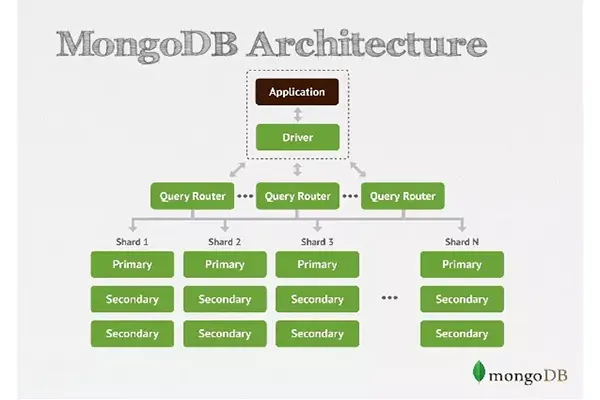 Cách Hoạt Động Của MongoDB