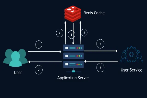 Redis Hoạt Động Như Thế Nào?