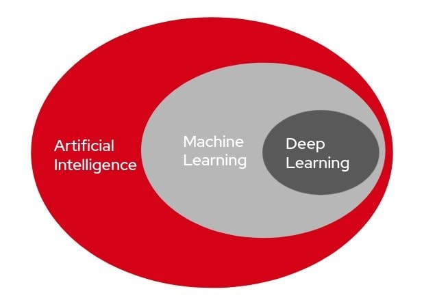 Machine Learning, Deep Learning và AI 